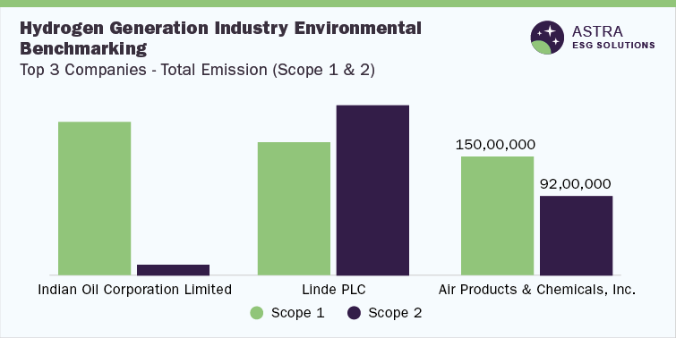 Hydrogen Generation Industry Environmental Benchmarking-Indian Oil Corporation Limited, Linda PLC, Air Products & Chemicals, Inc., Total Emissions, Scope 1 & 2